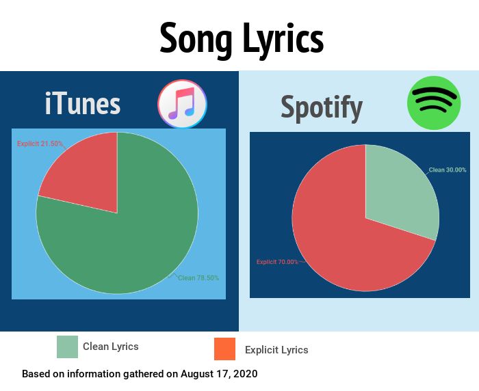 Graphs of clean and explicit song lyrics Graphs of clean and explicit song lyrics